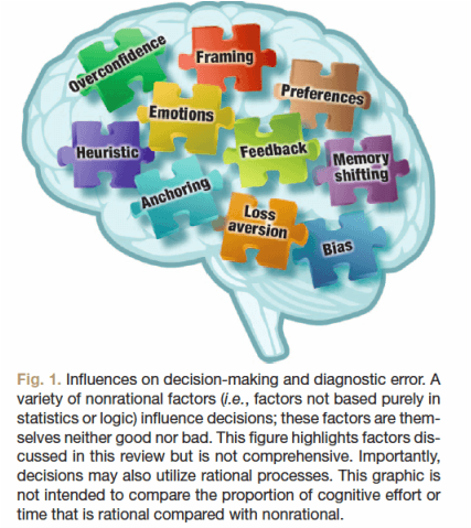 Nonrational Cognitive Processes in Medical Decision Making