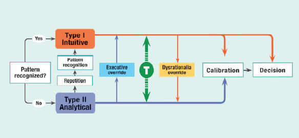 type I and type II thinking in medicine. Thinking fast and slow in medicine. 
