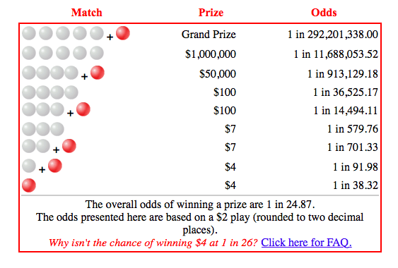 Odds of winning the Powerball Lottery