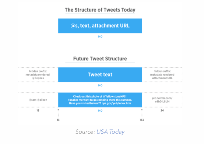 Twitter has changed. Meet the new 140 character rules.
