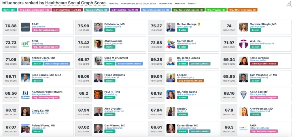 Healthcare Influencer Score for Doctors on Social Media