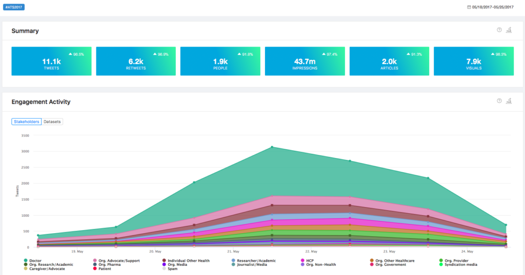 summary metrics for doctors on twitter in 2017