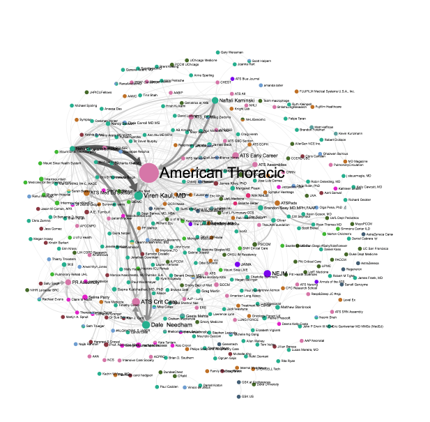 #ATS2018 in Visual Data – A Social Media Analysis of the American Thoracic Society Annual Meeting #hcsm