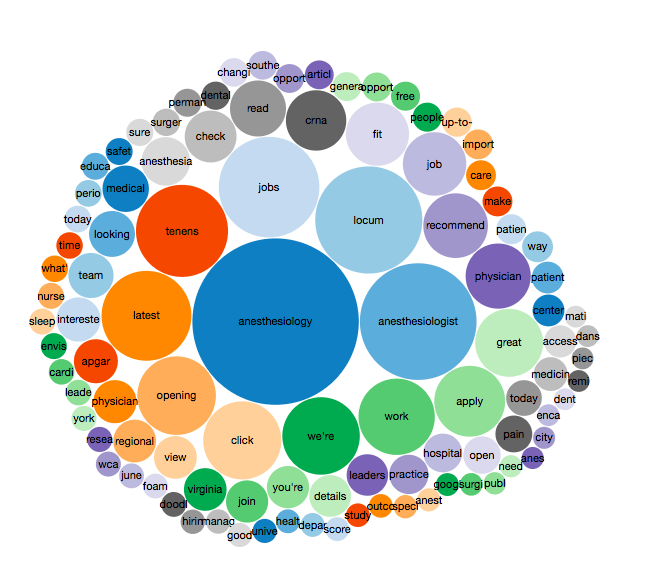 clinical anesthesiology hashtags social media word cloud doctors on twitter